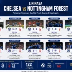 Linimasa Chelsea vs Nottingham Forest