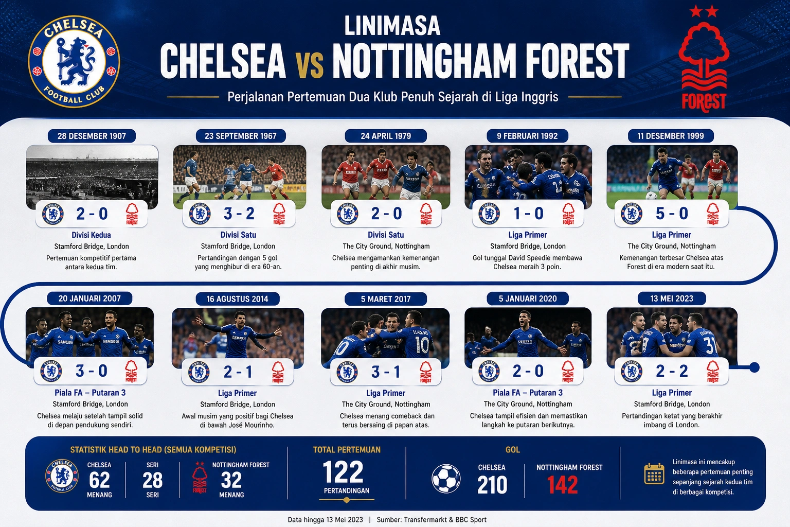 Linimasa Chelsea vs Nottingham Forest