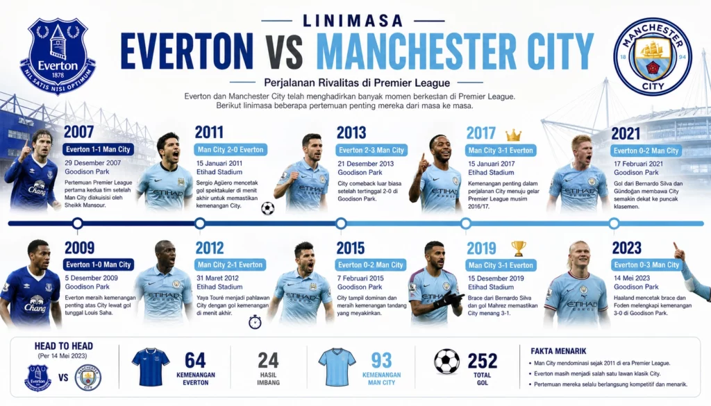 Linimasa Everton vs Manchester City