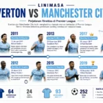 Linimasa Everton vs Manchester City