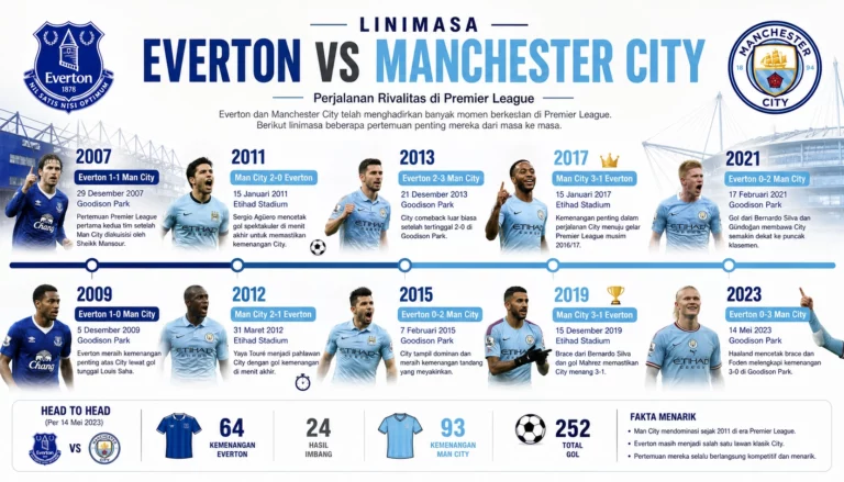 Linimasa Everton vs Manchester City
