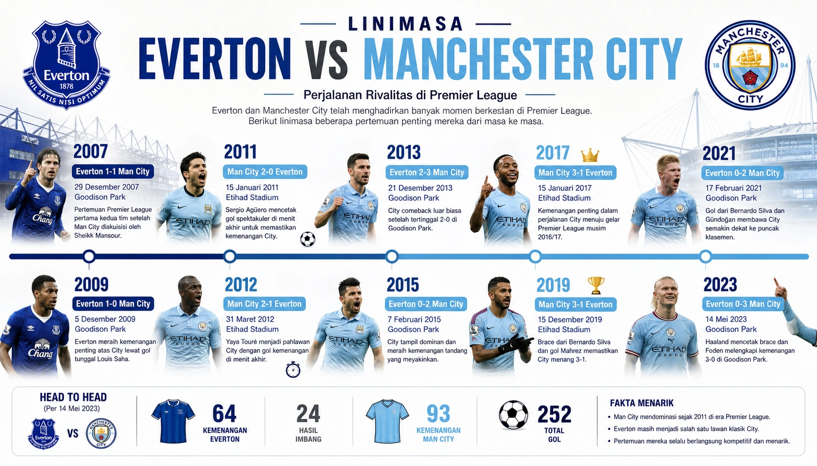 Linimasa Everton vs Manchester City